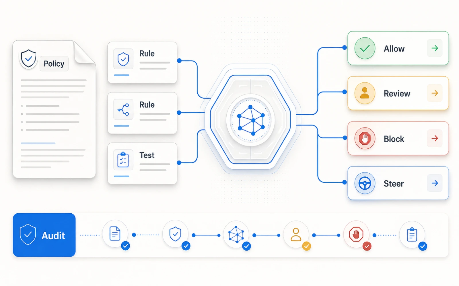 AI 產品安全控制台將 Policy、Rule、Test、Allow、Review、Block、Steer 與 Audit 串成 runtime 控制流程