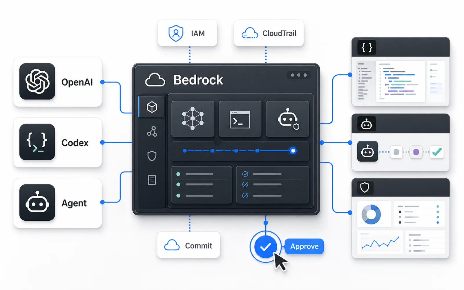 OpenAI 模型、Codex 與 Agent 卡片進入 Amazon Bedrock 控制面，旁邊標示 IAM、CloudTrail、Commit 與 Approve 控制點