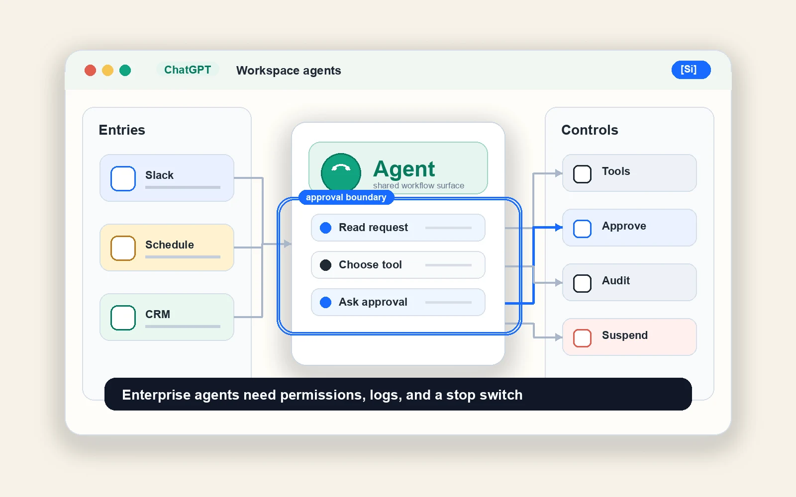 ChatGPT workspace agents 企業控制台概念圖，中央代理人連接 Slack、排程、CRM、工具權限、批准與稽核欄位