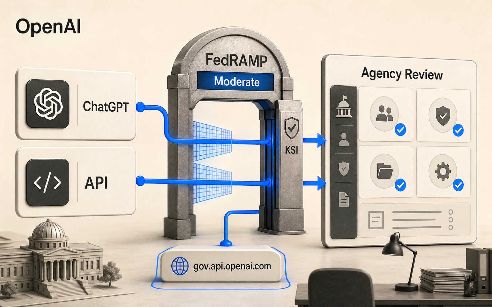 OpenAI 產品卡穿過 FedRAMP Moderate 審查閘門，旁邊有 API endpoint 與政府機關審查面板