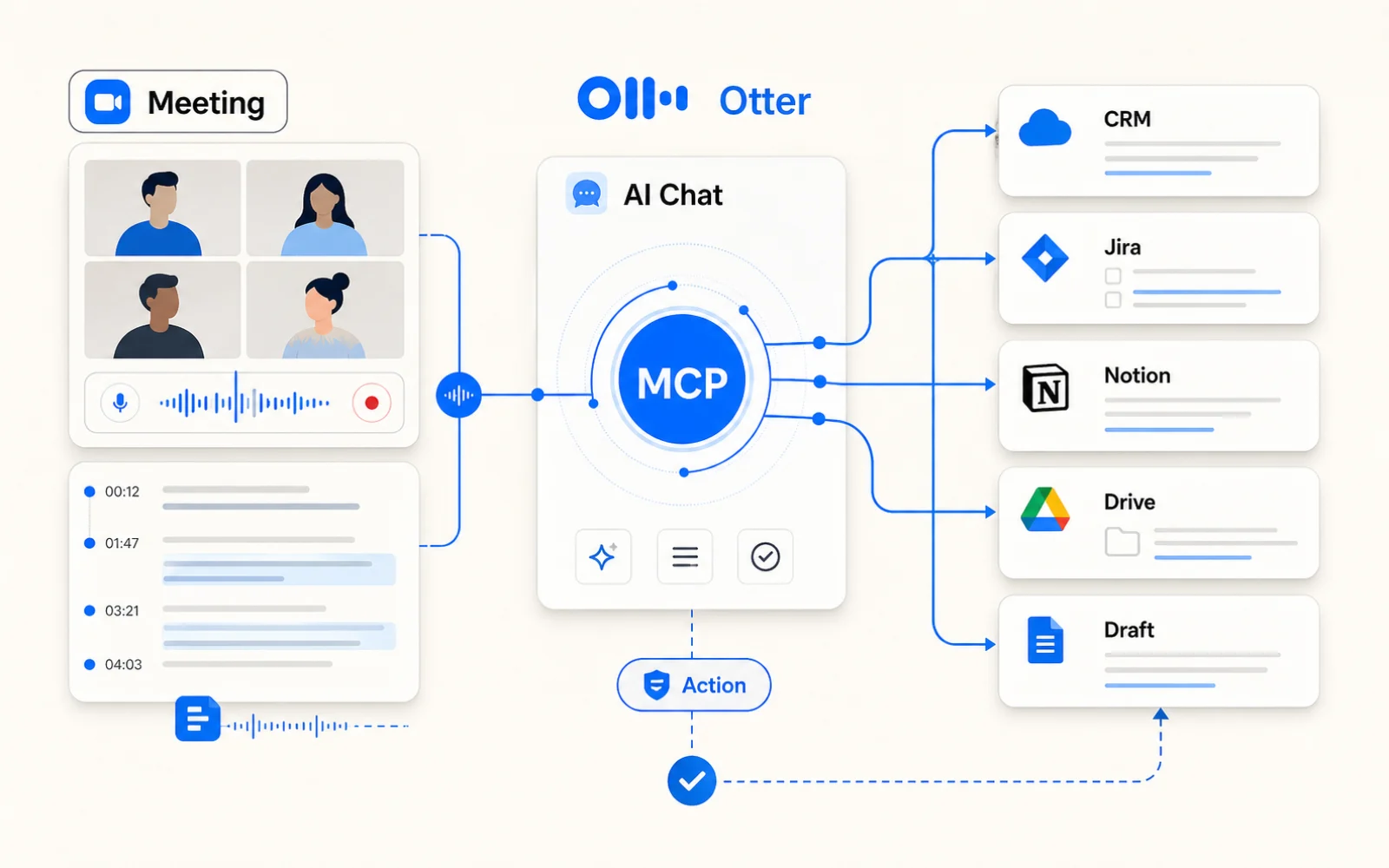 Otter AI Chat 與 MCP hub 將會議逐字稿連到 Gmail、Drive、Notion、Jira、Salesforce 的企業資料流概念圖