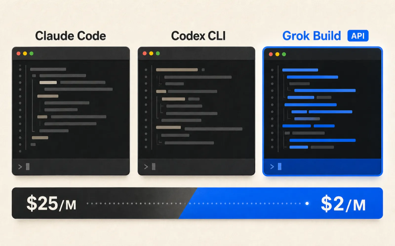 三個並排的 terminal 視窗代表 Claude Code、Codex CLI 和 Grok Build，底部有 $25/M 對 $2/M 的成本對比標籤