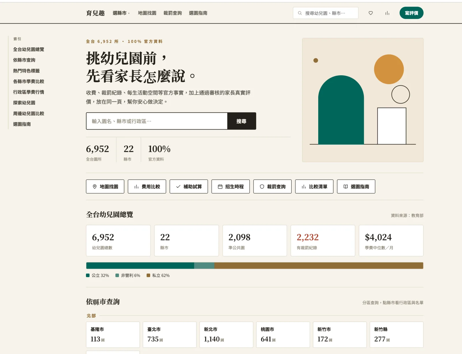 育兒趣首頁:全台幼兒園總覽,含園所數、準公共園、有裁罰紀錄與學費中位數,資料來源標教育部