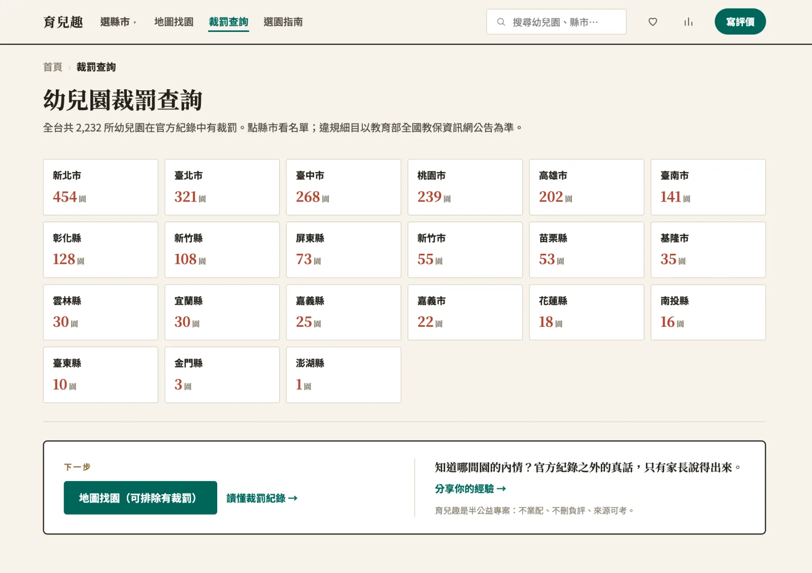 育兒趣的裁罰查詢頁:全台 2,232 所幼兒園在官方紀錄中有裁罰,依縣市列出,違規細目以教育部全國教保資訊網為準
